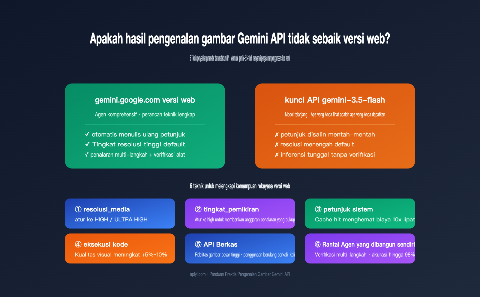 gemini-api-image-recognition-vs-web-quality-guide-id 图示