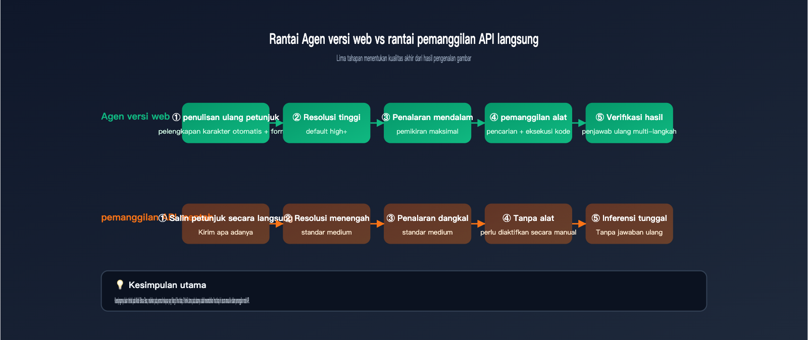 gemini-api-image-recognition-vs-web-quality-guide-id 图示