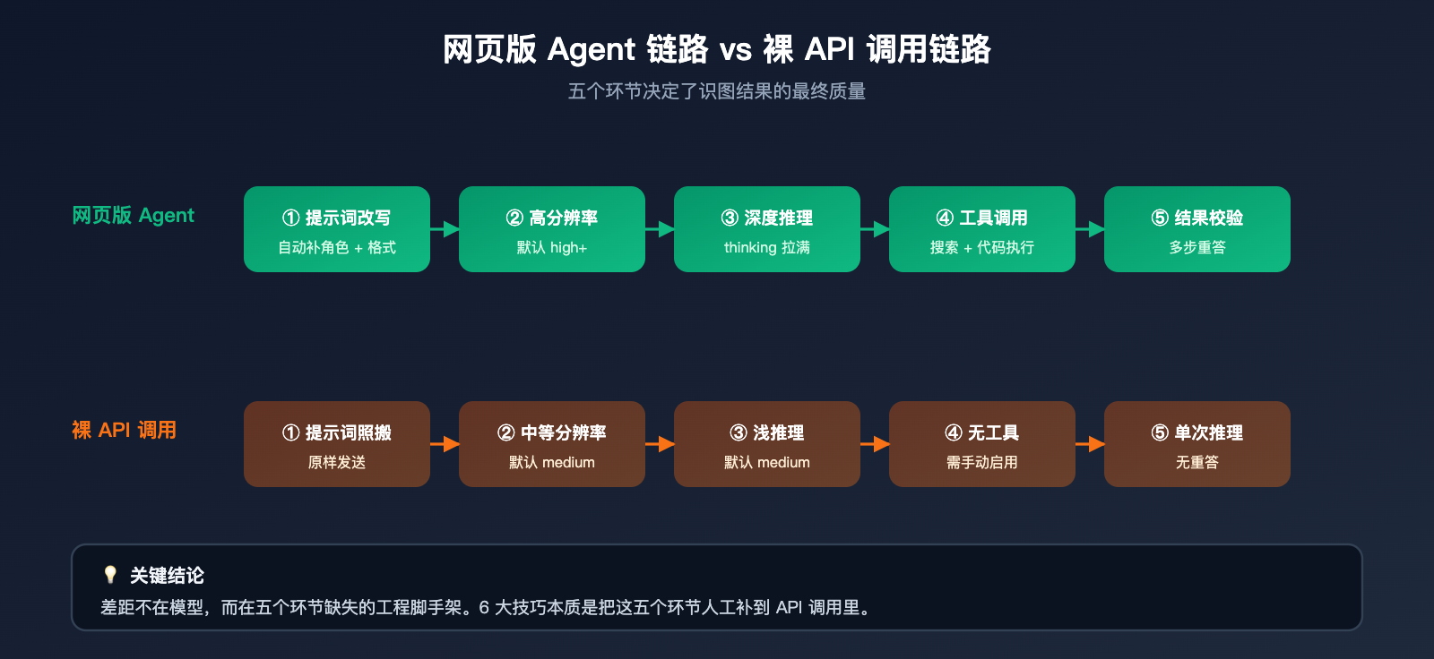 gemini-api-image-recognition-vs-web-quality-guide 图示