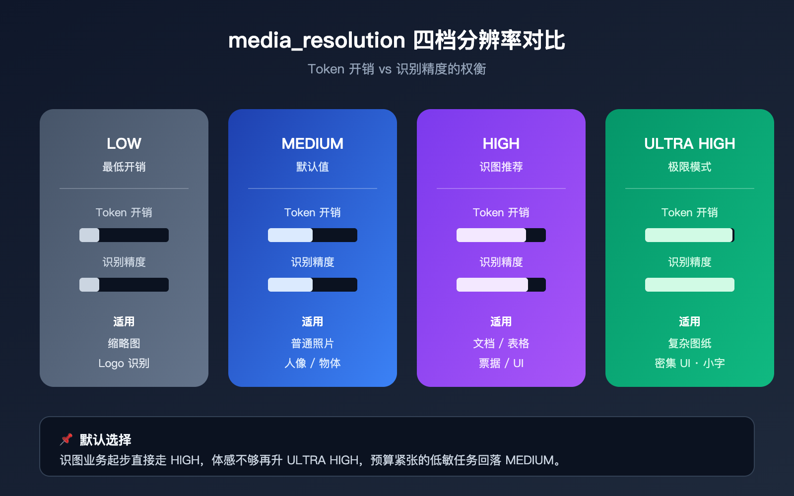 gemini-api-image-recognition-vs-web-quality-guide 图示