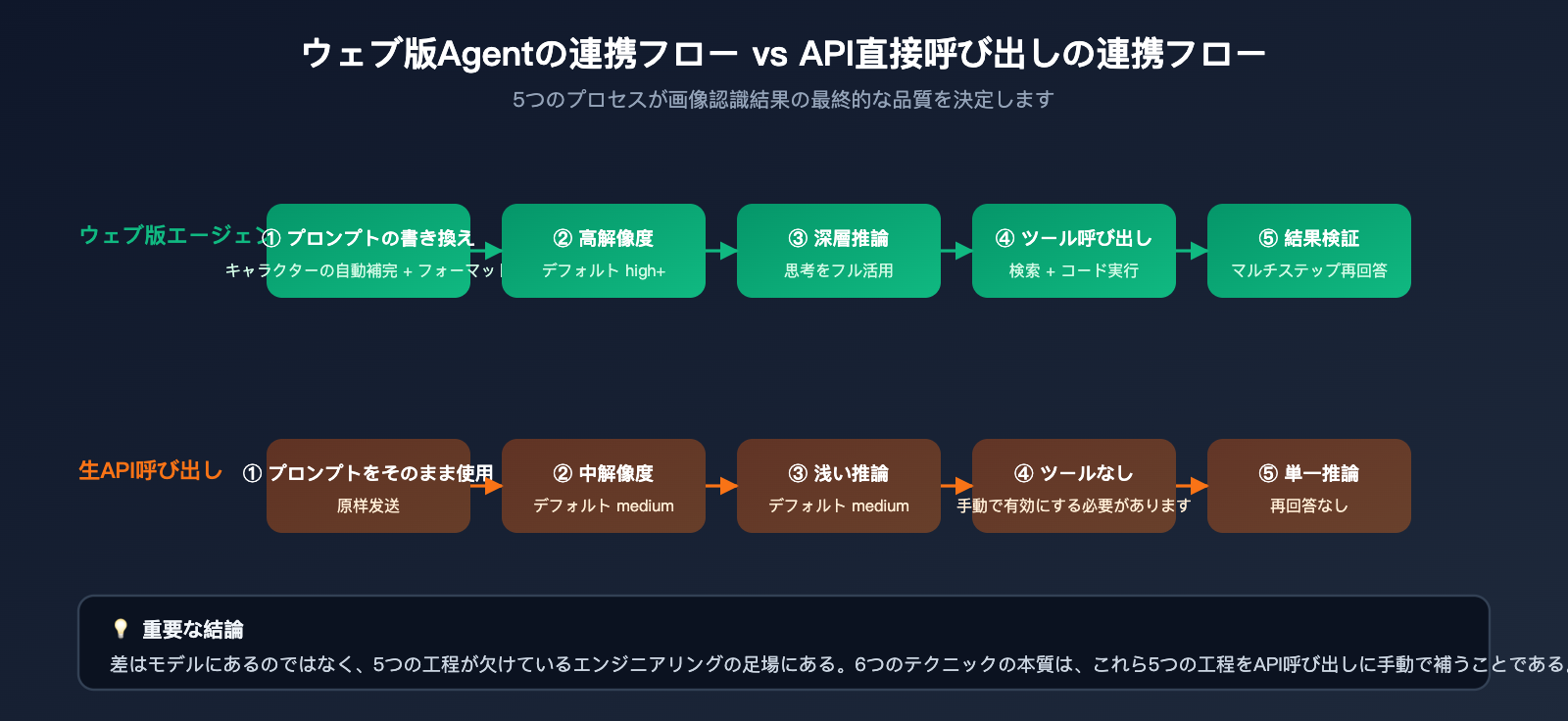 gemini-api-image-recognition-vs-web-quality-guide-ja 图示
