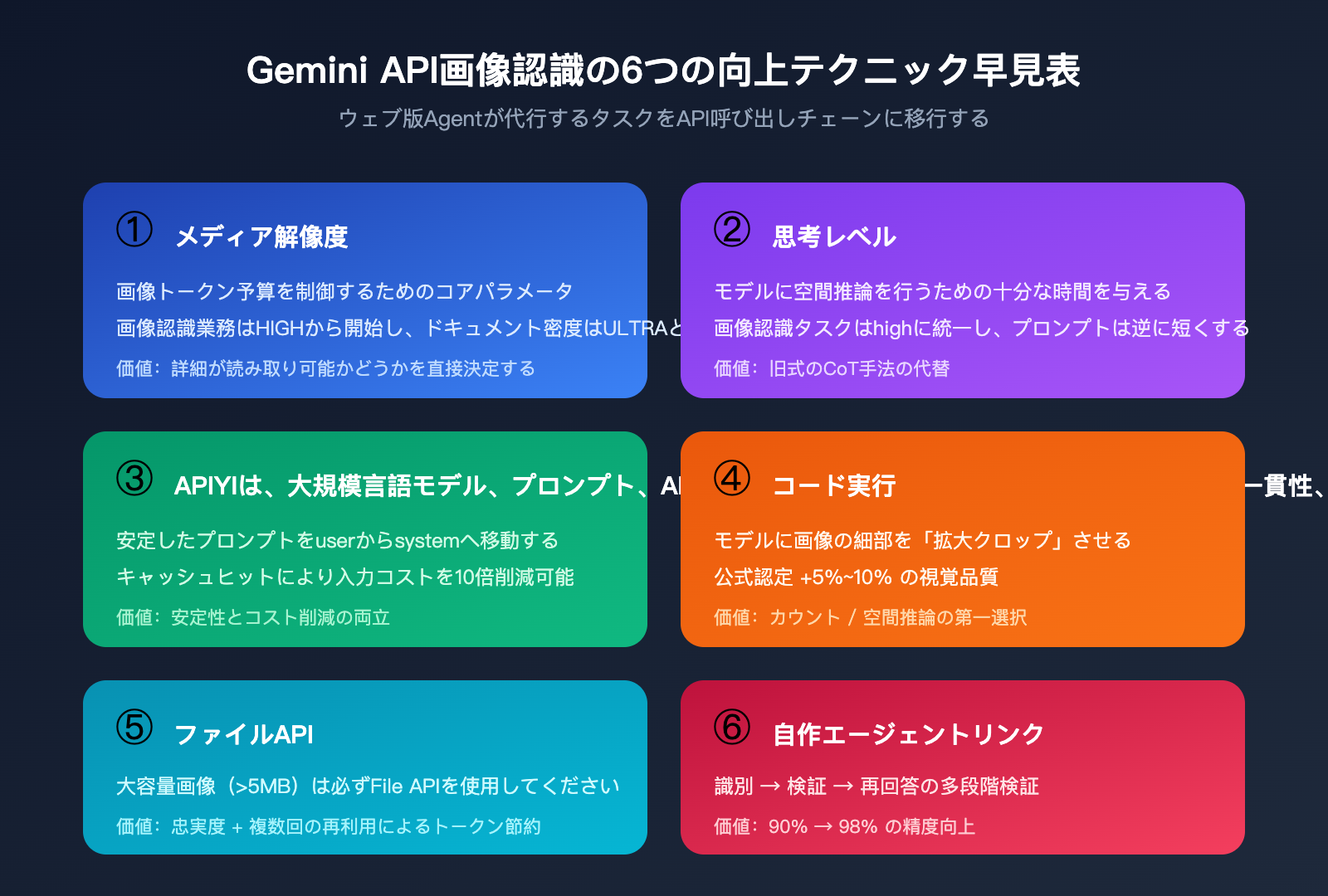 gemini-api-image-recognition-vs-web-quality-guide-ja 图示