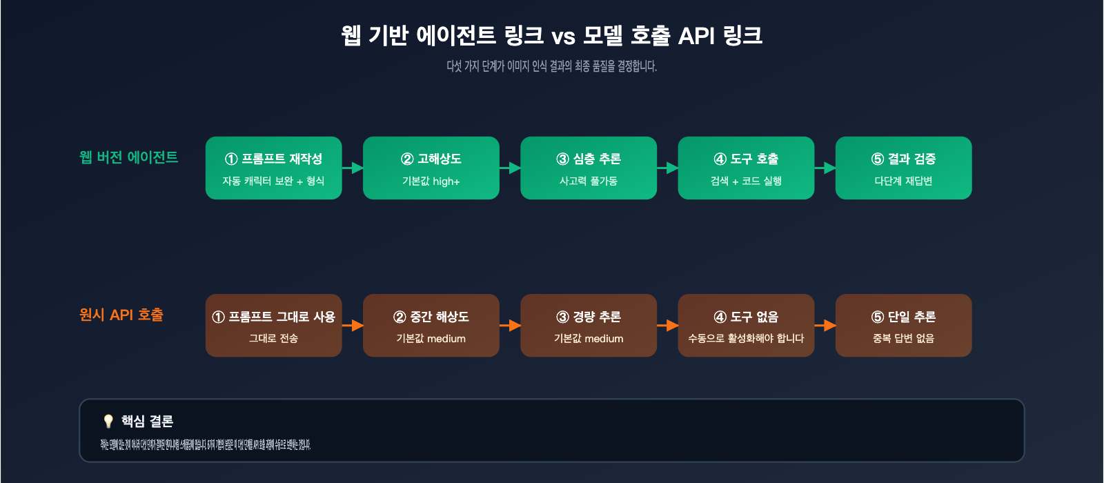gemini-api-image-recognition-vs-web-quality-guide-ko 图示