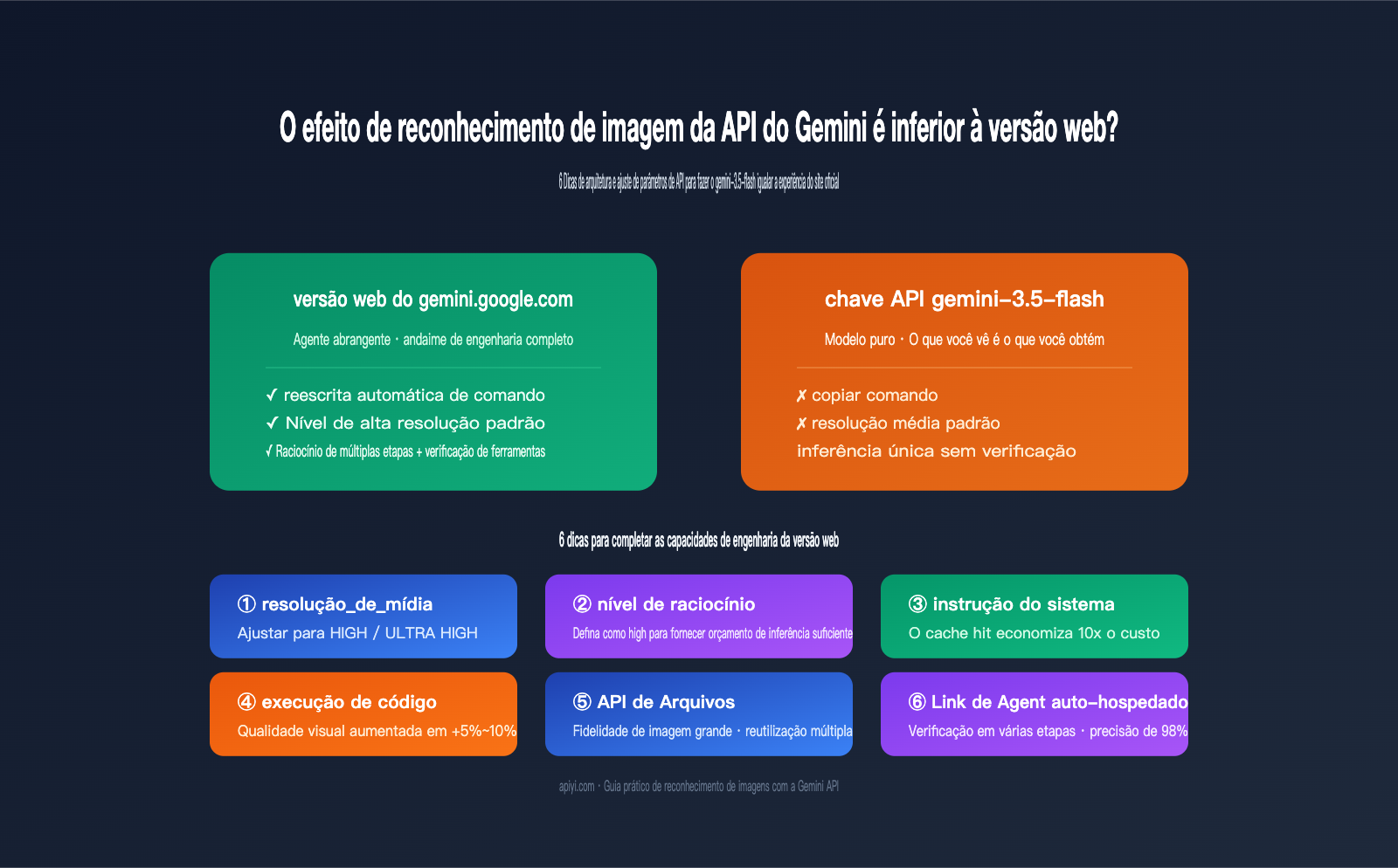 gemini-api-image-recognition-vs-web-quality-guide-pt-pt 图示