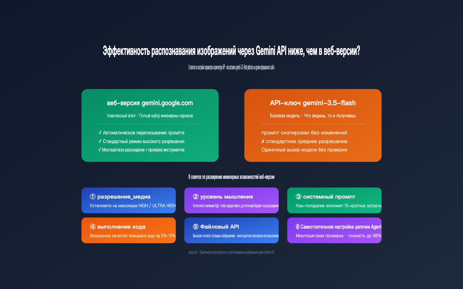 gemini-api-image-recognition-vs-web-quality-guide-ru 图示