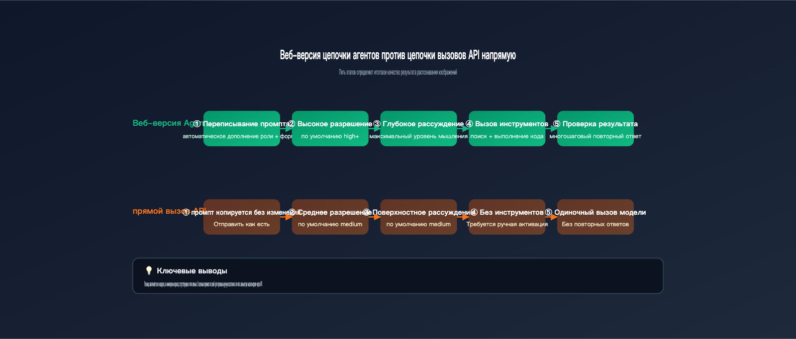 gemini-api-image-recognition-vs-web-quality-guide-ru 图示