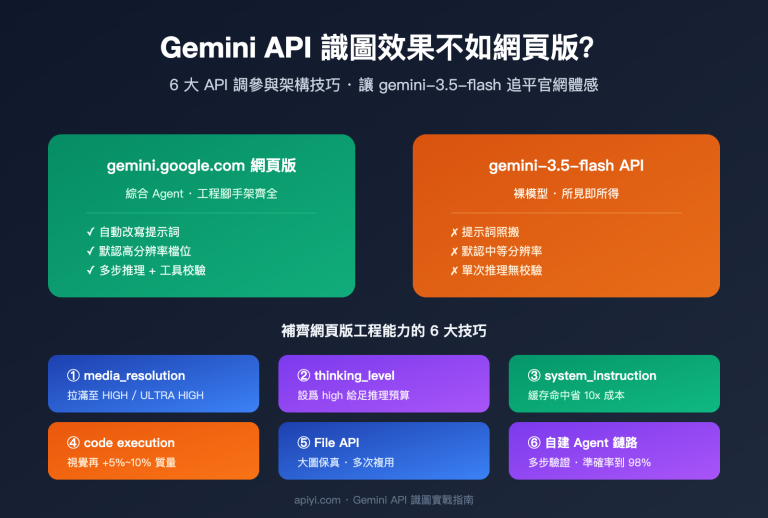 gemini api image recognition vs web quality guide zh hant image 0 图示