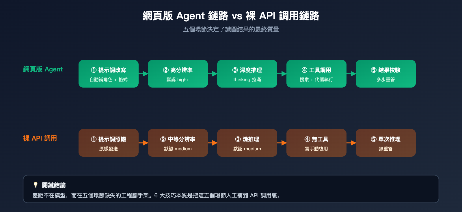 gemini-api-image-recognition-vs-web-quality-guide-zh-hant 图示
