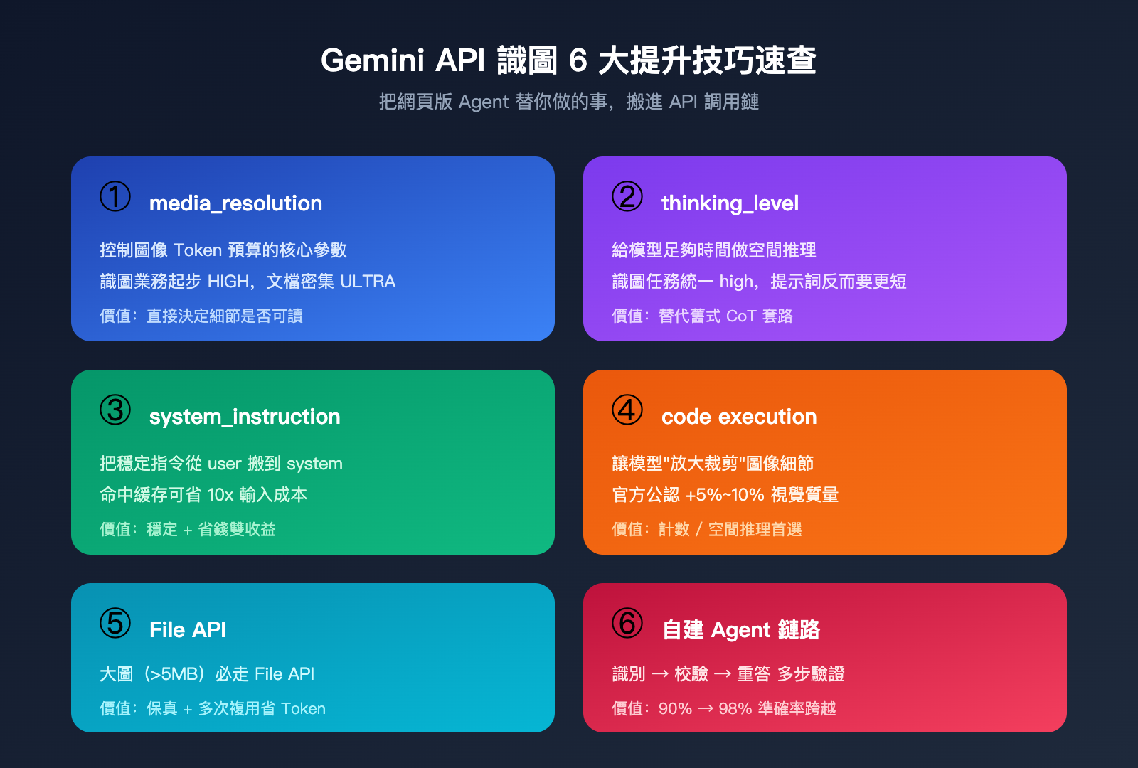 gemini-api-image-recognition-vs-web-quality-guide-zh-hant 图示