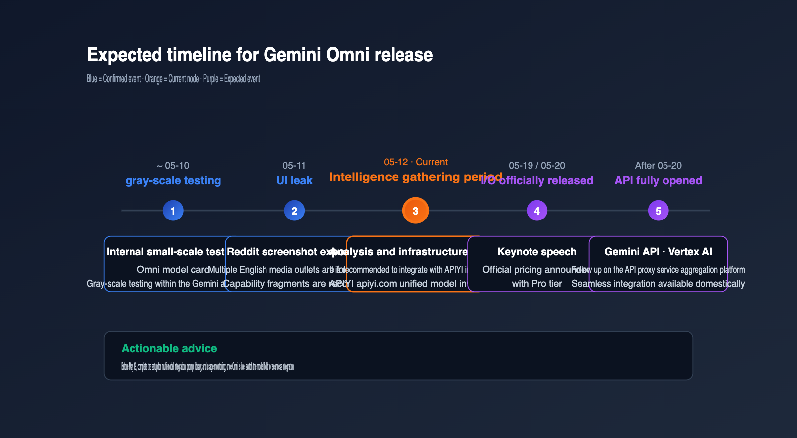 gemini-omni-video-model-leak-intelligence-summary-en 图示