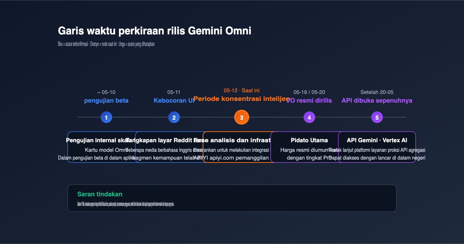 gemini-omni-video-model-leak-intelligence-summary-id 图示