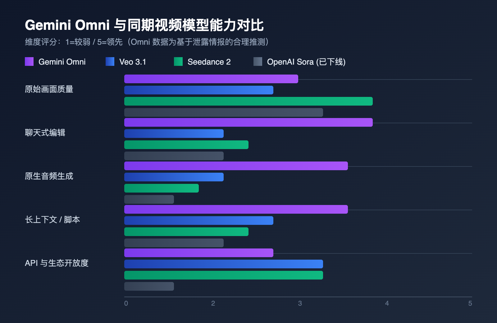 gemini-omni-video-model-leak-intelligence-summary 图示