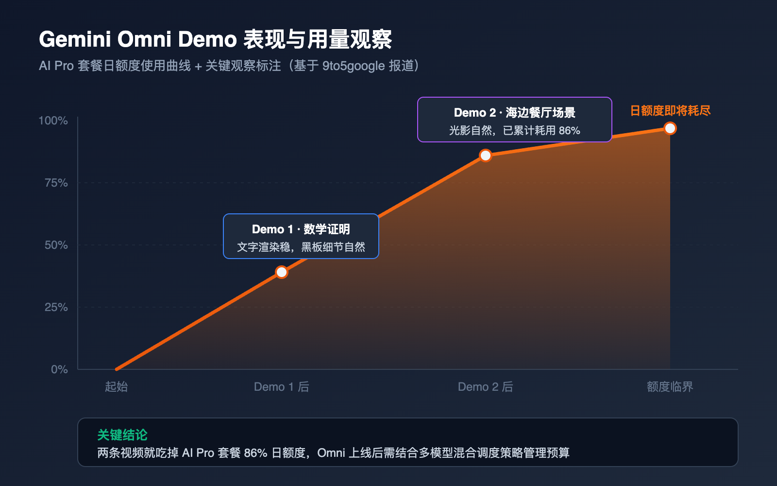 gemini-omni-video-model-leak-intelligence-summary 图示