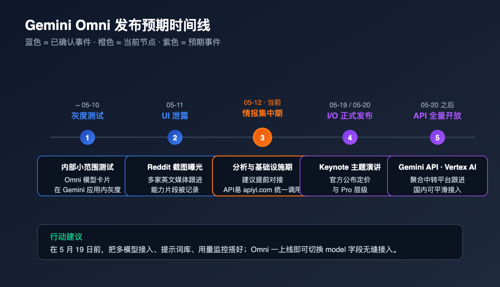 gemini-omni-video-model-leak-intelligence-summary 图示