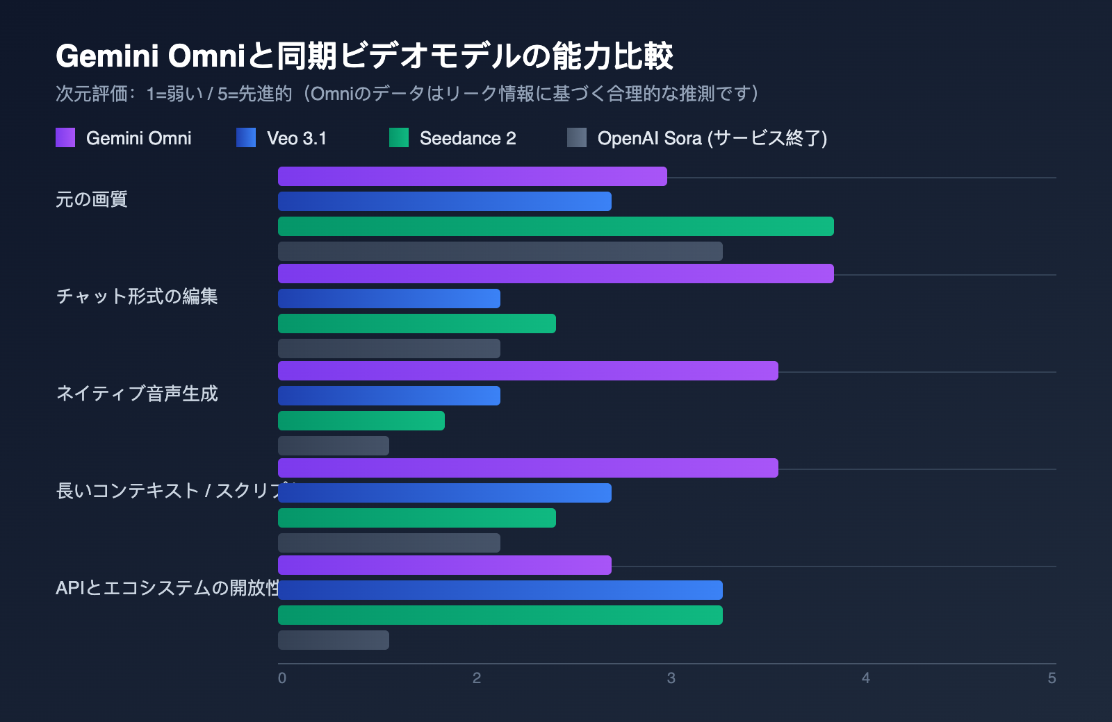 gemini-omni-video-model-leak-intelligence-summary-ja 图示