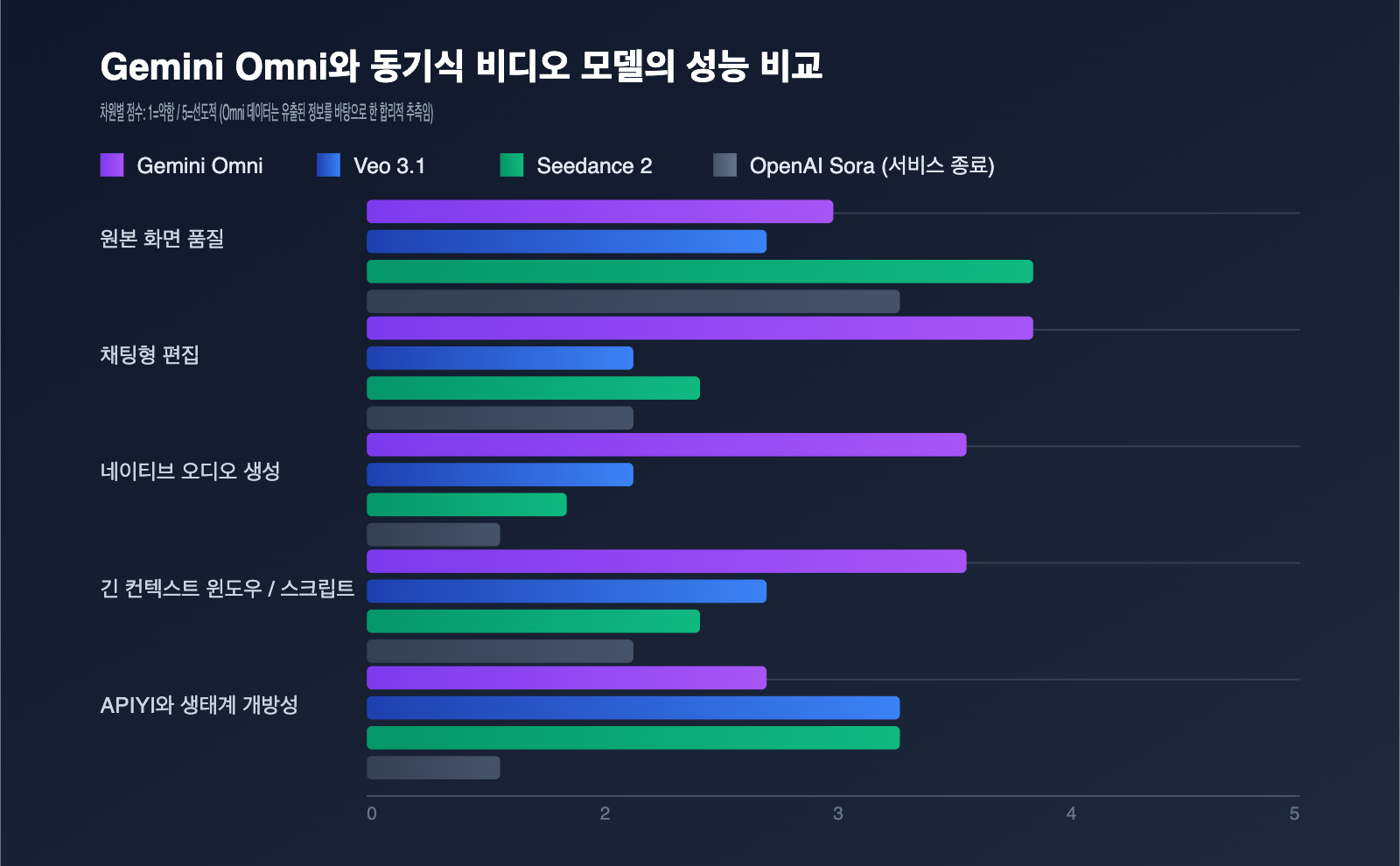 gemini-omni-video-model-leak-intelligence-summary-ko 图示