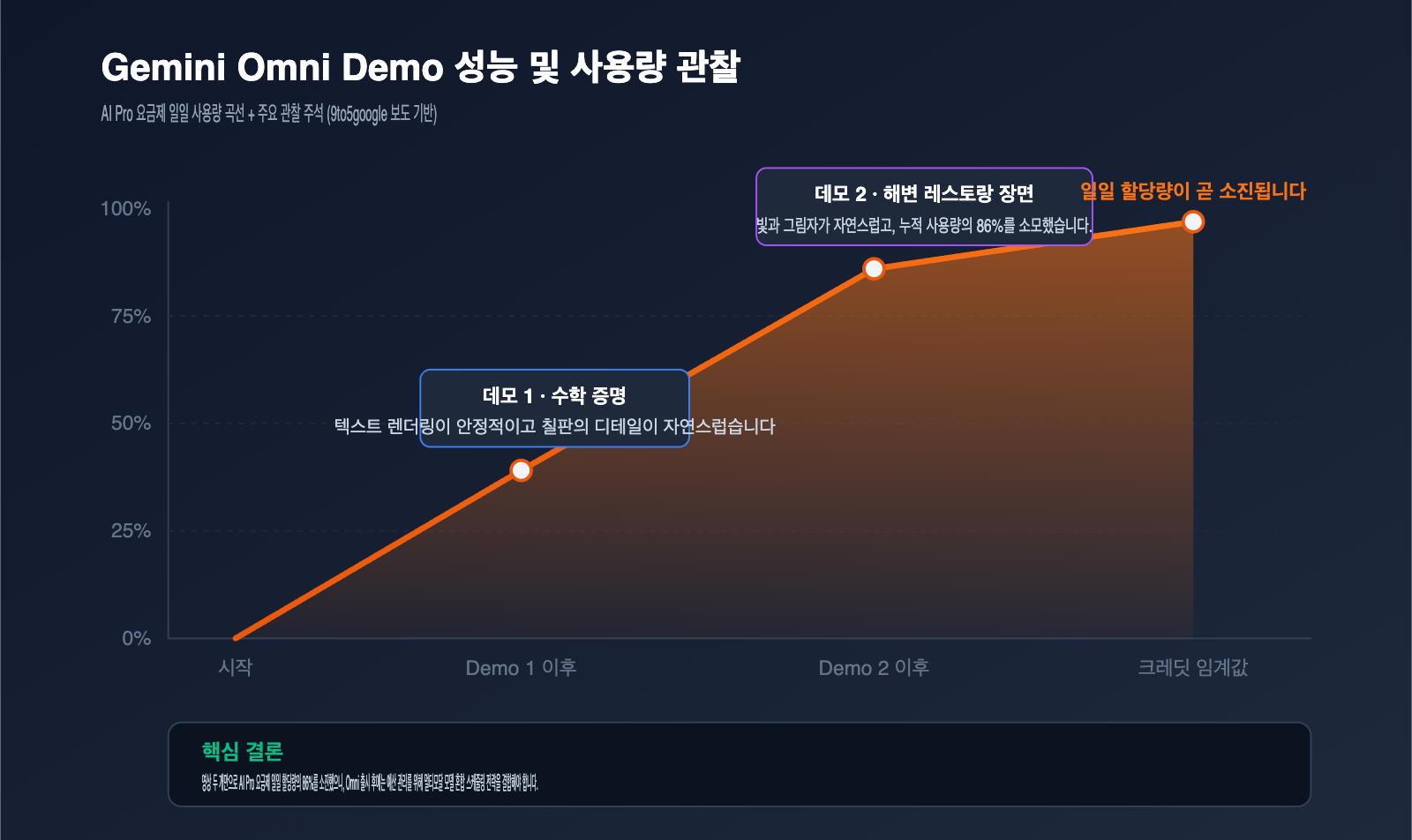gemini-omni-video-model-leak-intelligence-summary-ko 图示