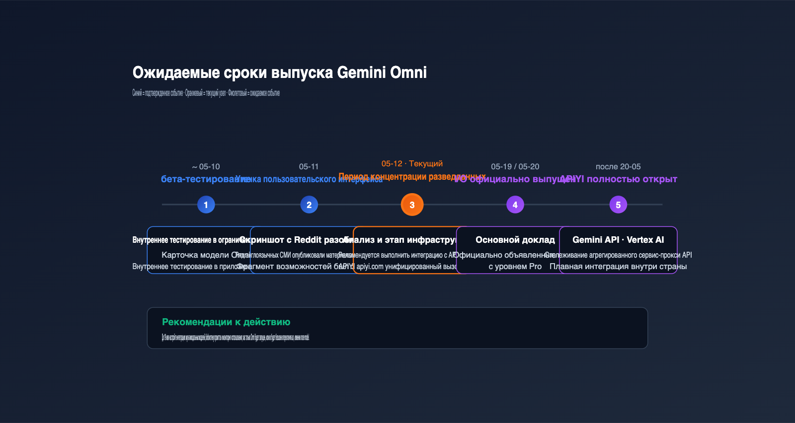 gemini-omni-video-model-leak-intelligence-summary-ru 图示