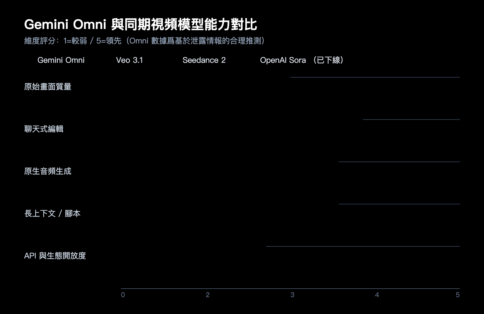 gemini-omni-video-model-leak-intelligence-summary-zh-hant 图示