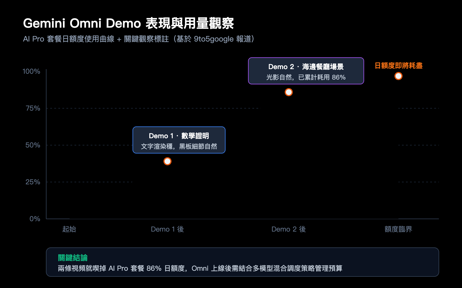 gemini-omni-video-model-leak-intelligence-summary-zh-hant 图示