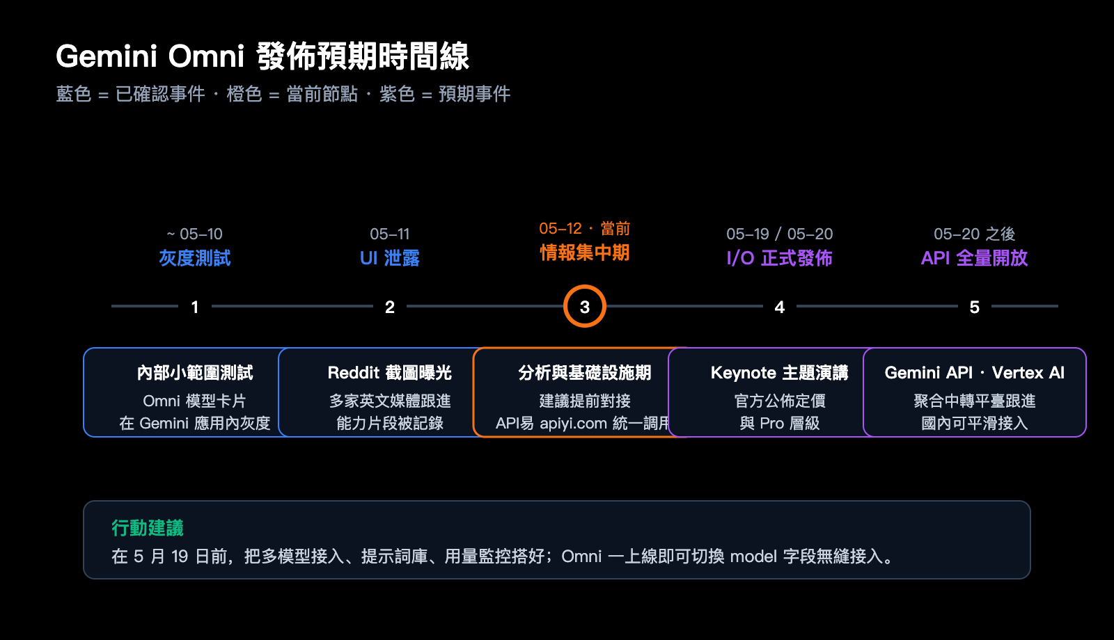 gemini-omni-video-model-leak-intelligence-summary-zh-hant 图示