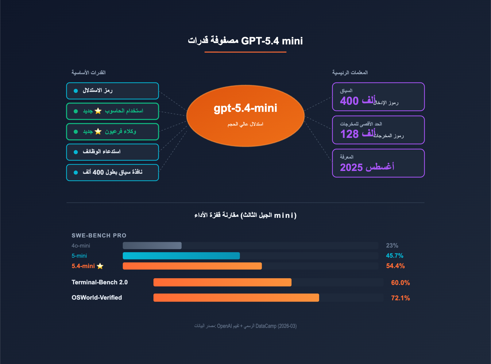 gpt-5-4-mini-api-upgrade-guide-ar 图示