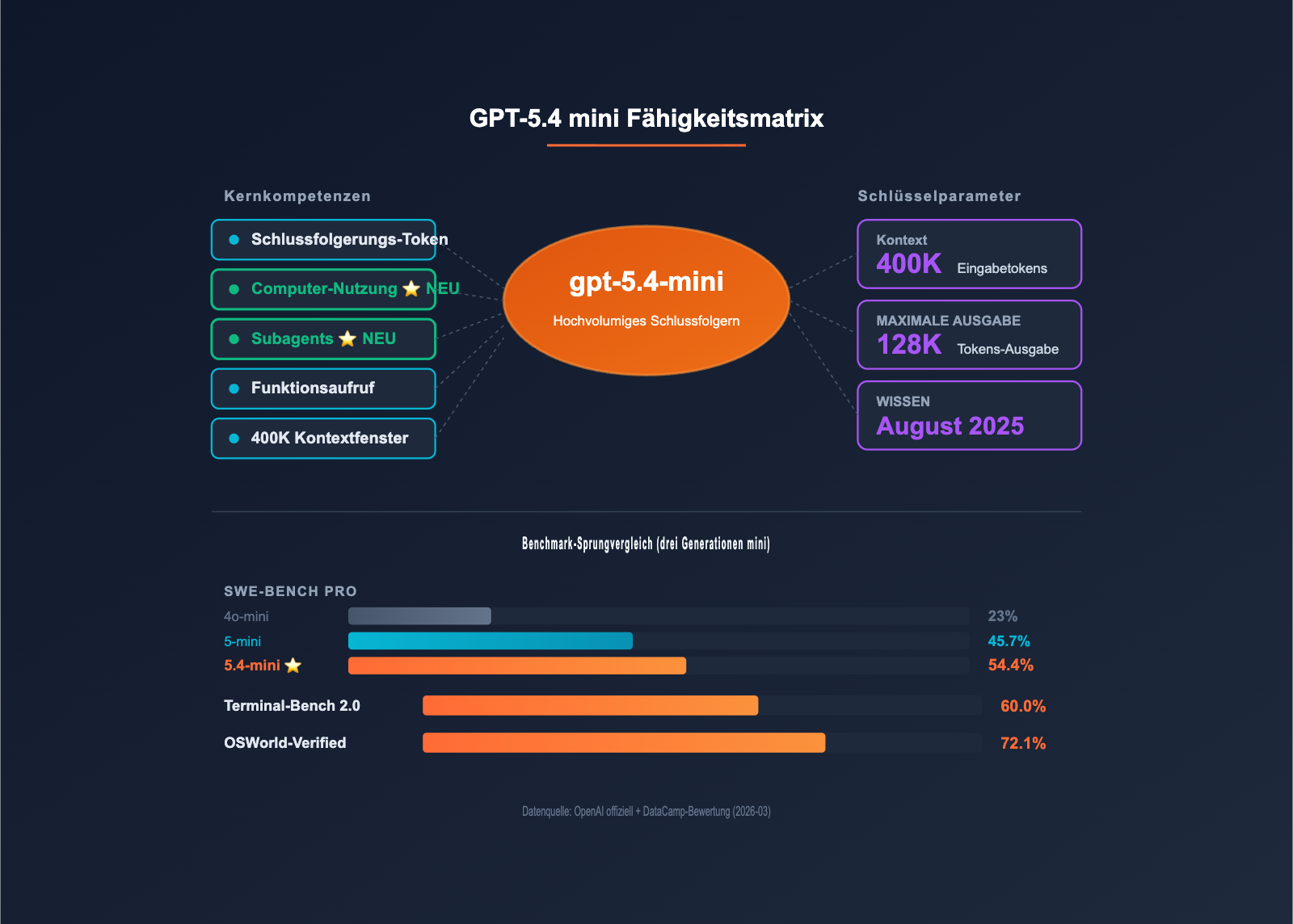 gpt-5-4-mini-api-upgrade-guide-de 图示