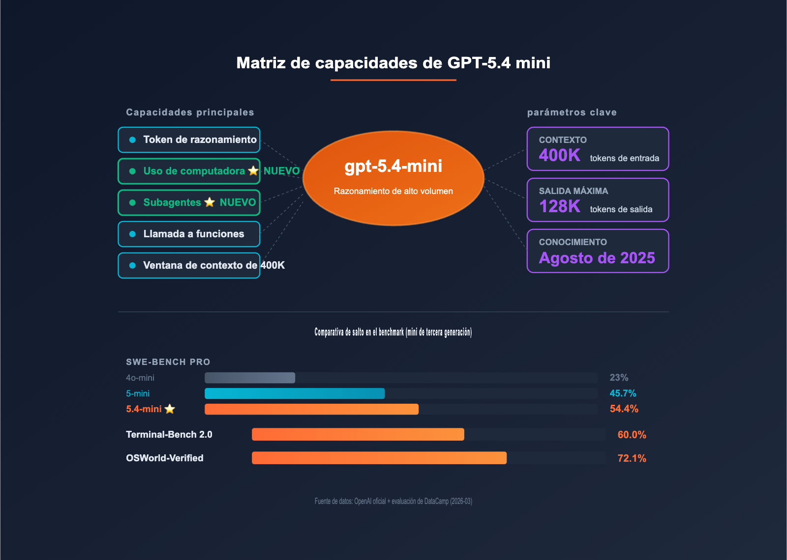 gpt-5-4-mini-api-upgrade-guide-es 图示