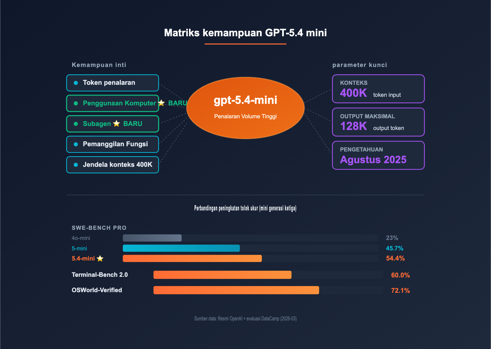 gpt-5-4-mini-api-upgrade-guide-id 图示