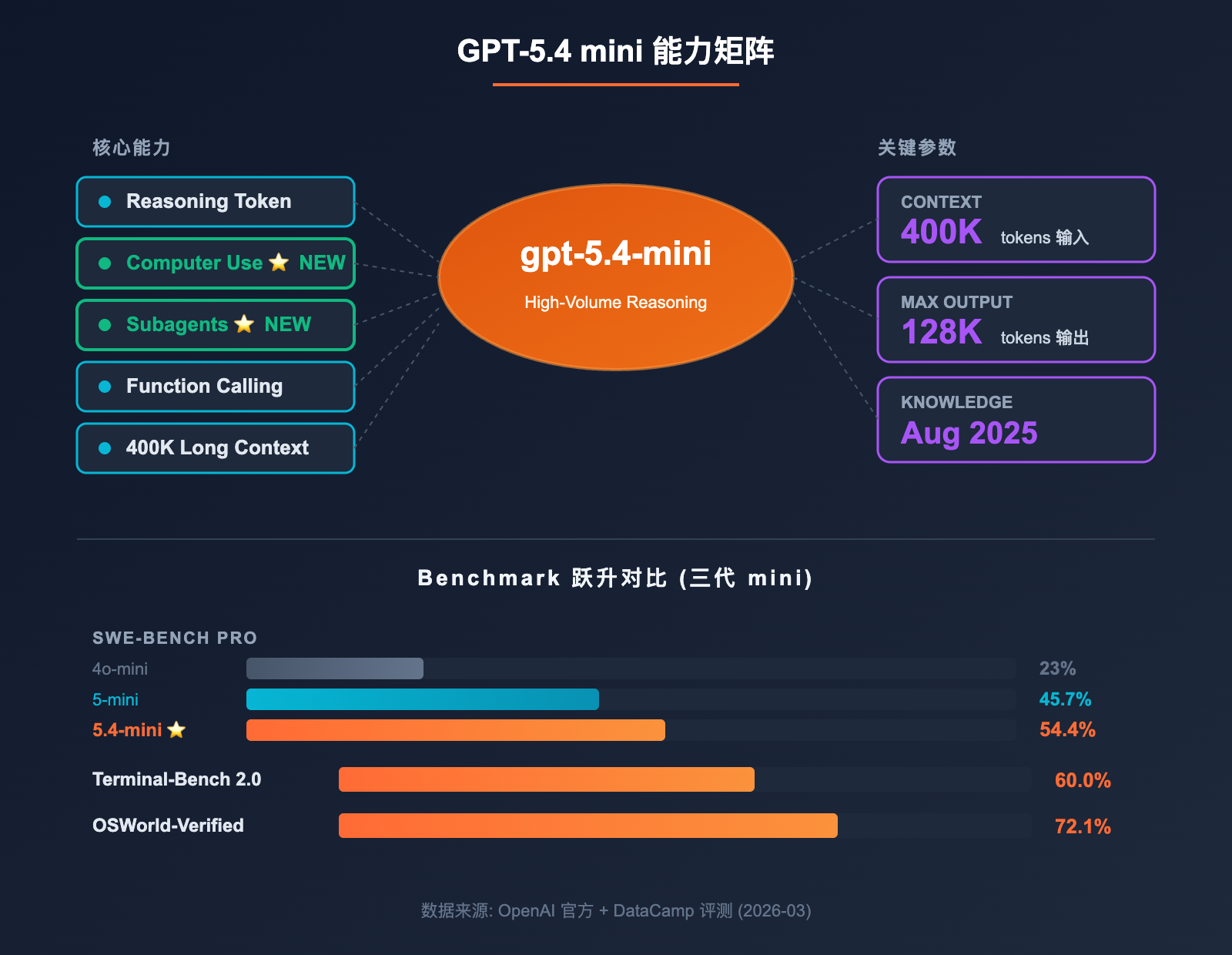 gpt-5-4-mini-api-upgrade-guide 图示