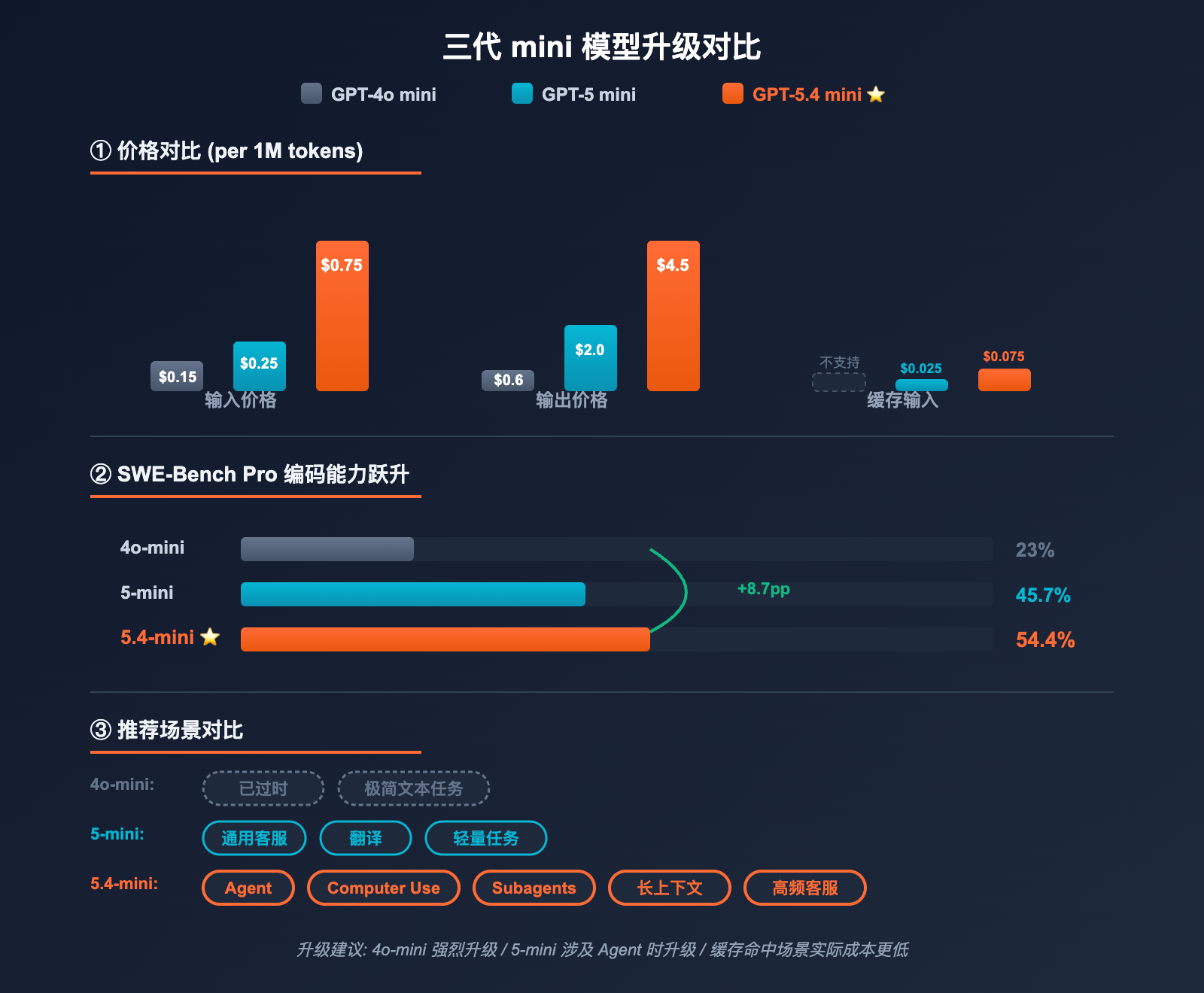 gpt-5-4-mini-api-upgrade-guide 图示