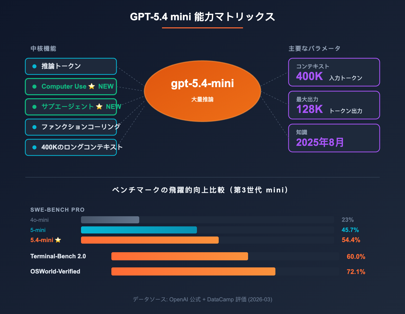 gpt-5-4-mini-api-upgrade-guide-ja 图示