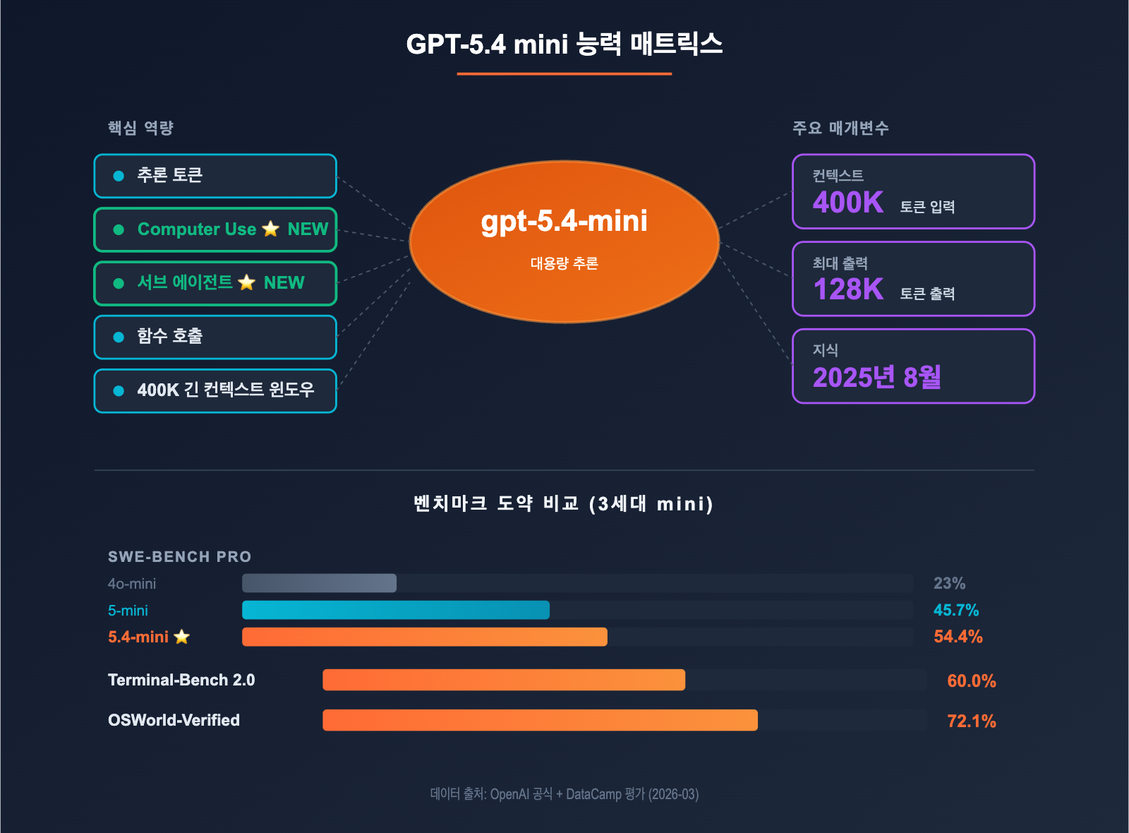 gpt-5-4-mini-api-upgrade-guide-ko 图示