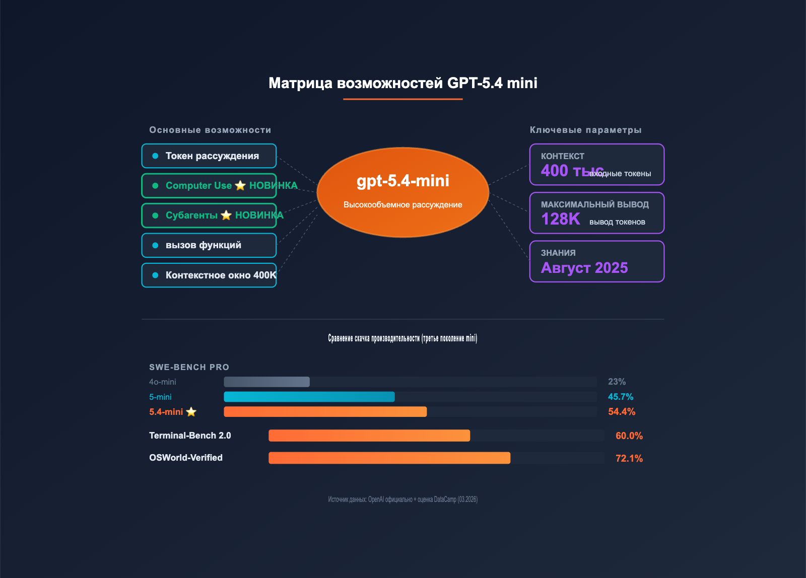 gpt-5-4-mini-api-upgrade-guide-ru 图示