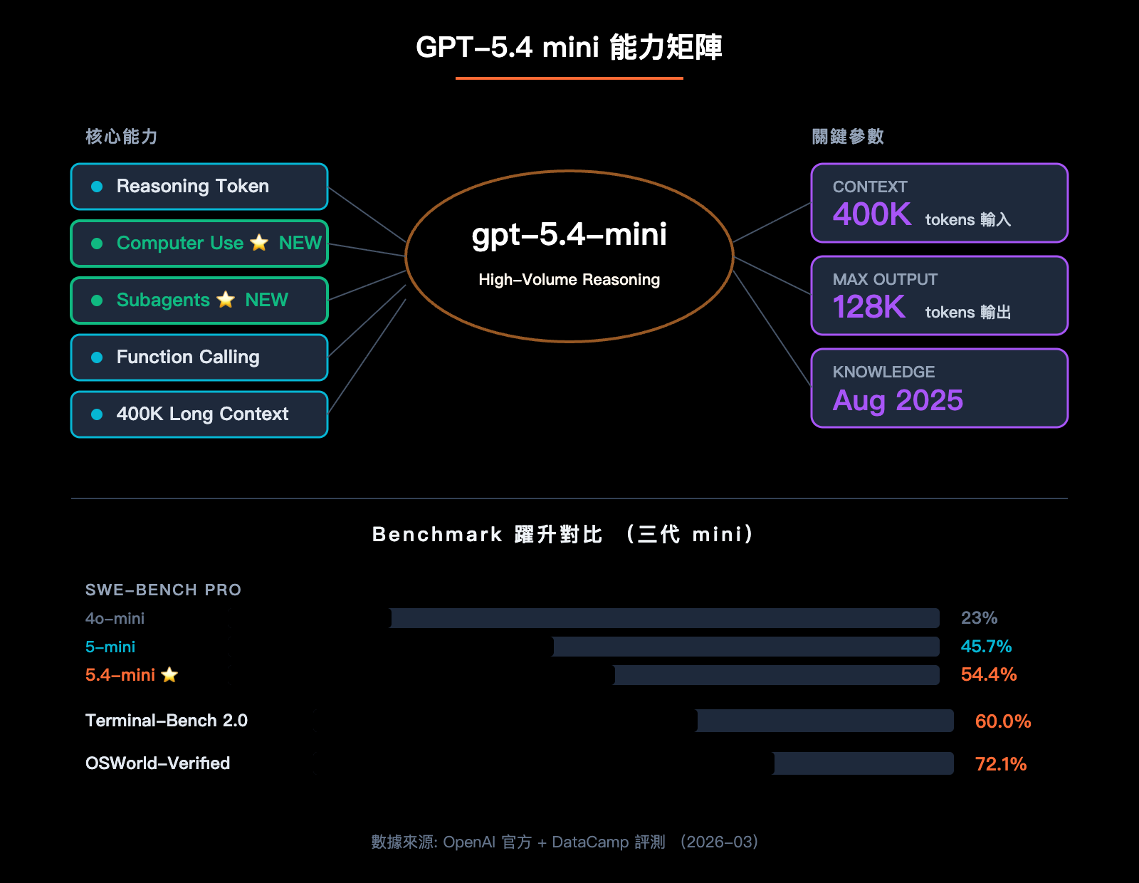 gpt-5-4-mini-api-upgrade-guide-zh-hant 图示