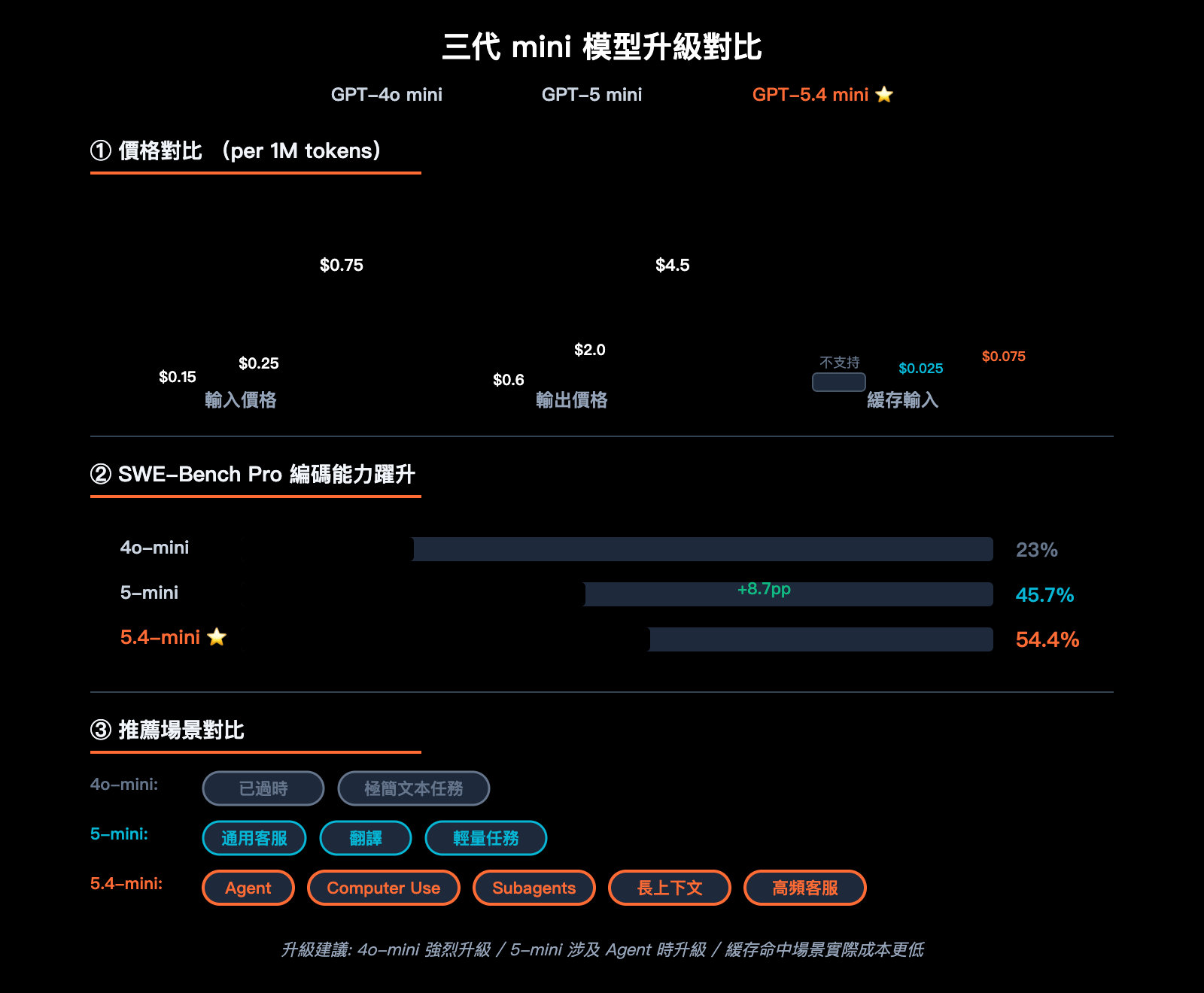 gpt-5-4-mini-api-upgrade-guide-zh-hant 图示