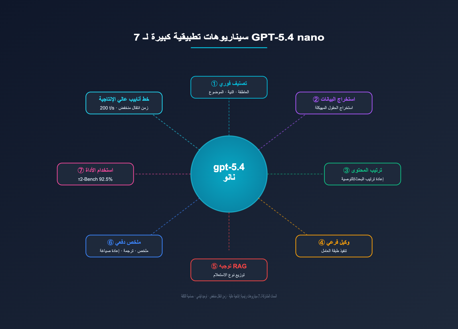 gpt-5-4-nano-application-scenarios-guide-ar 图示
