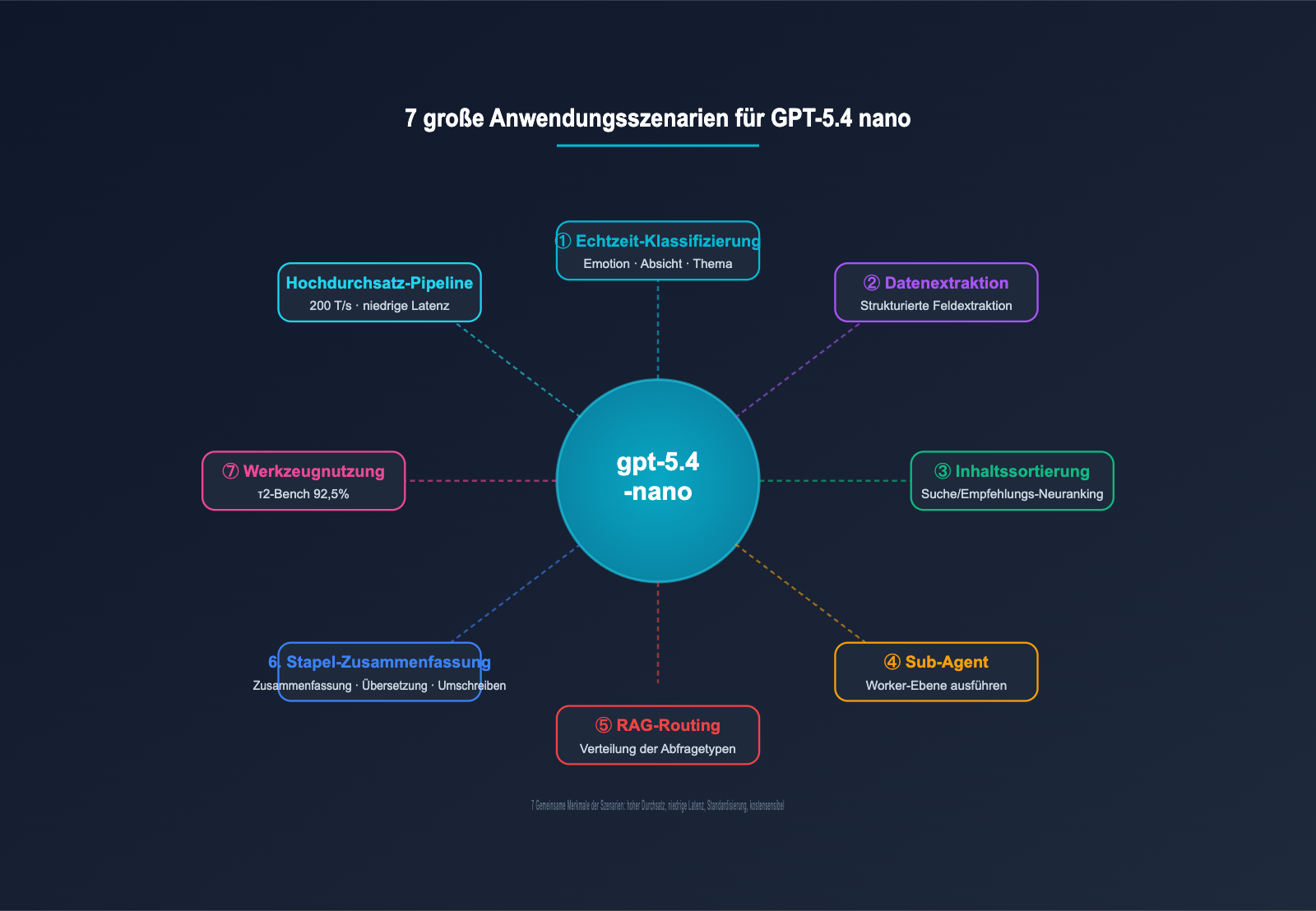 gpt-5-4-nano-application-scenarios-guide-de 图示