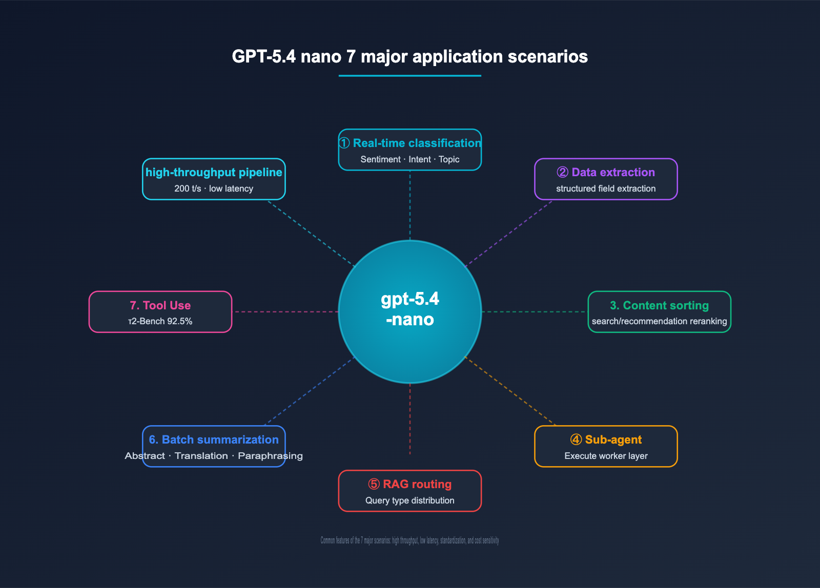 gpt-5-4-nano-application-scenarios-guide-en 图示
