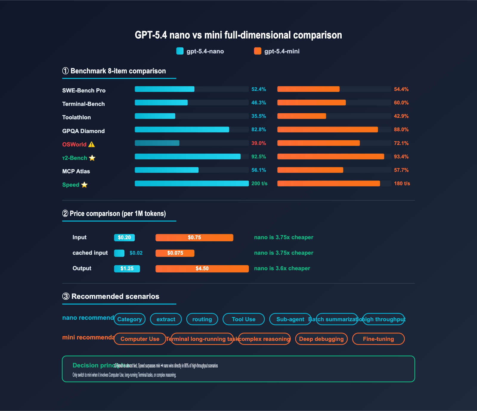 gpt-5-4-nano-application-scenarios-guide-en 图示