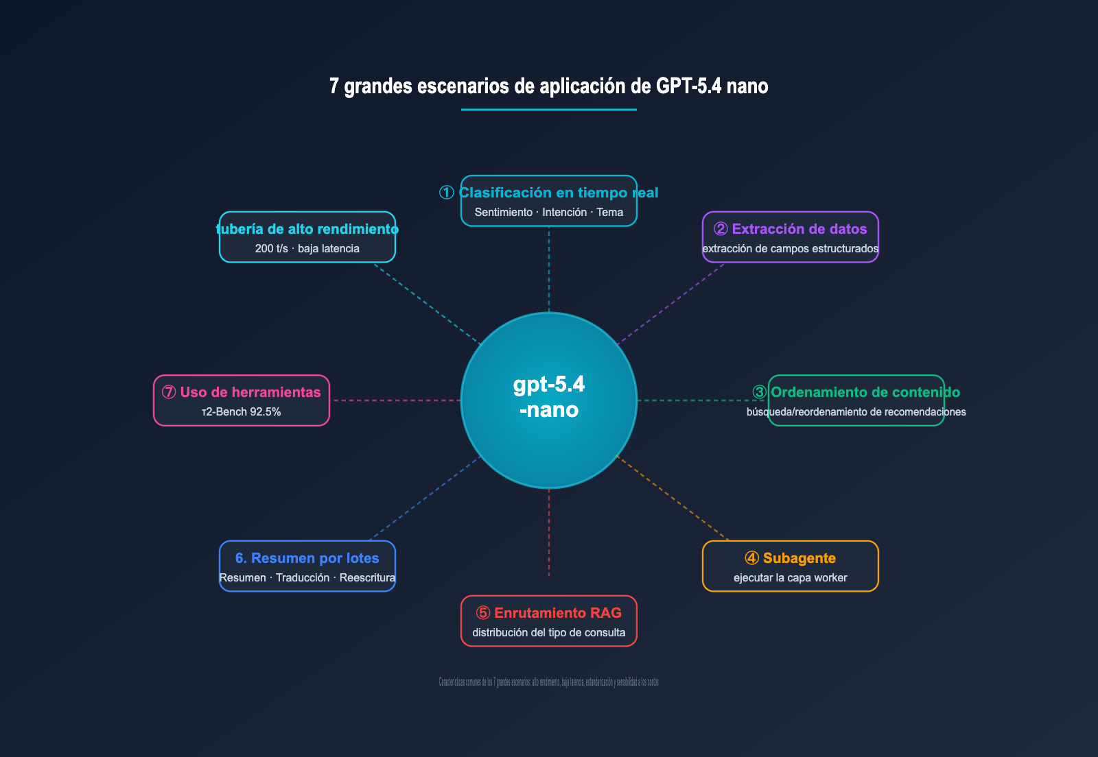 gpt-5-4-nano-application-scenarios-guide-es 图示