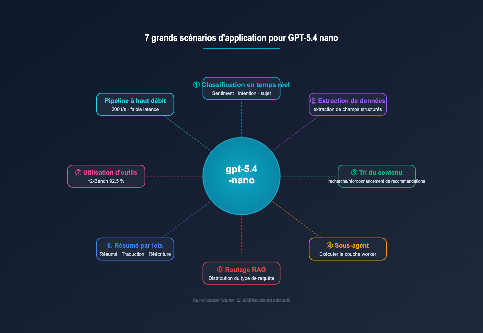 gpt-5-4-nano-application-scenarios-guide-fr 图示