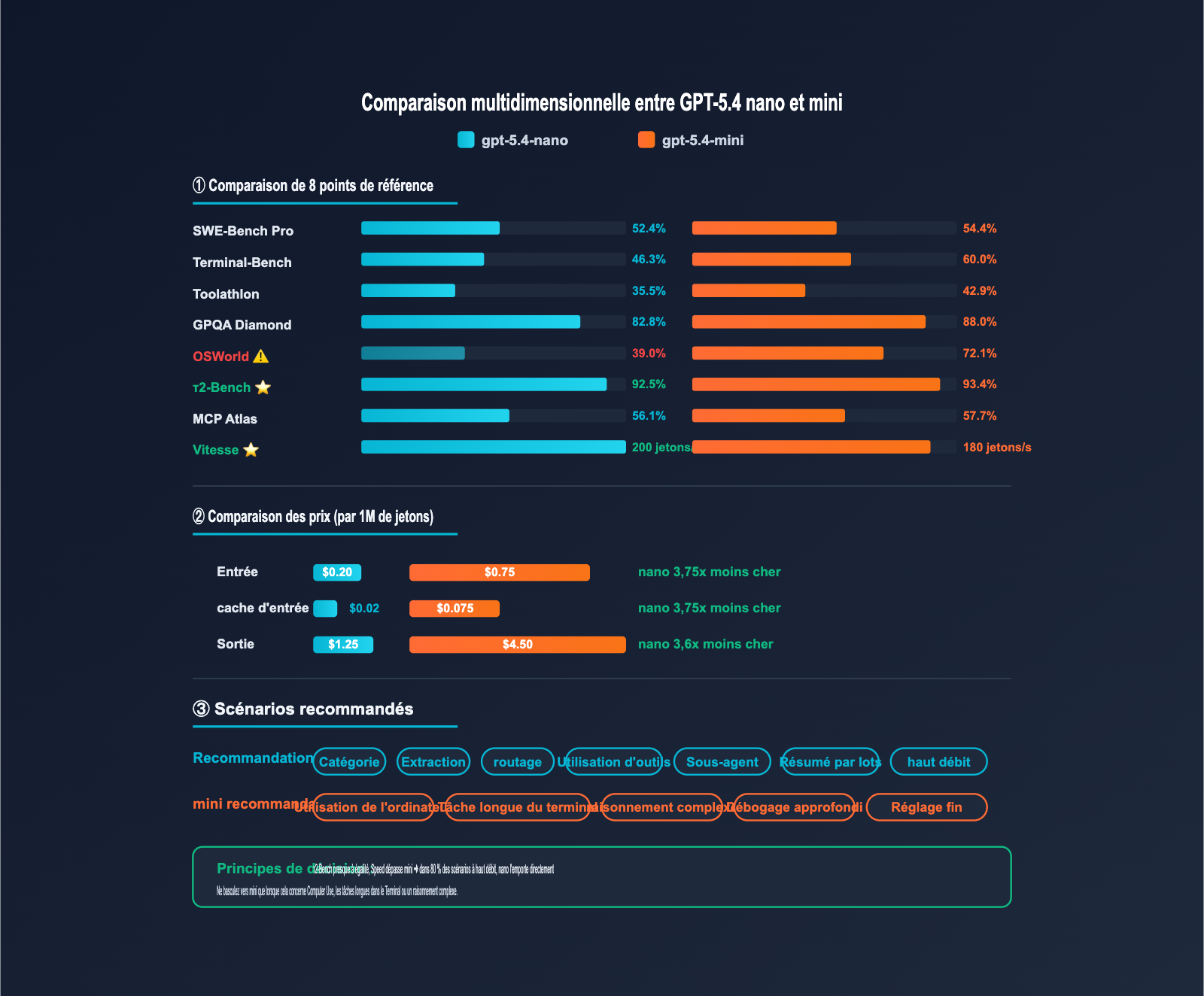 gpt-5-4-nano-application-scenarios-guide-fr 图示