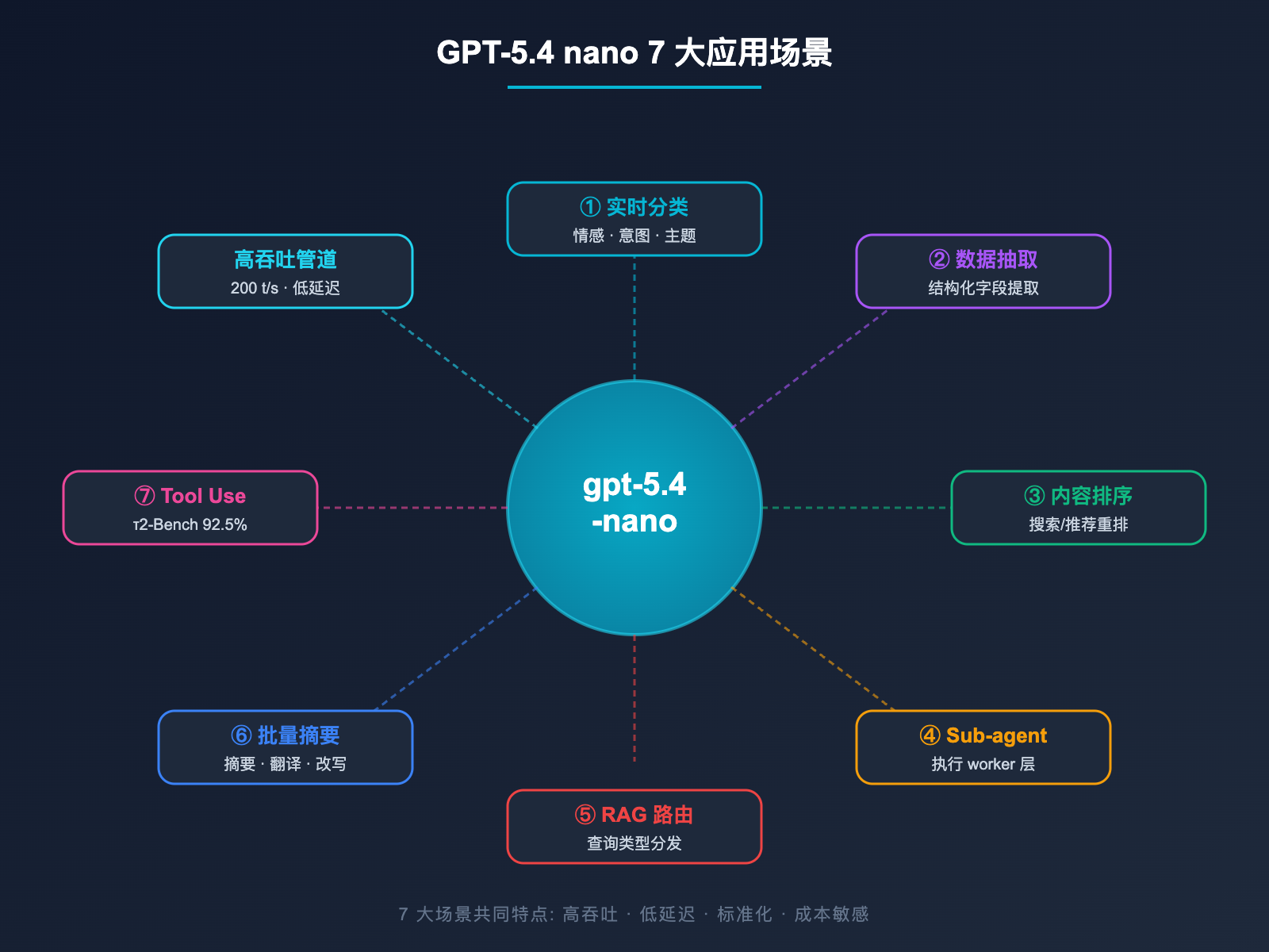 gpt-5-4-nano-application-scenarios-guide 图示
