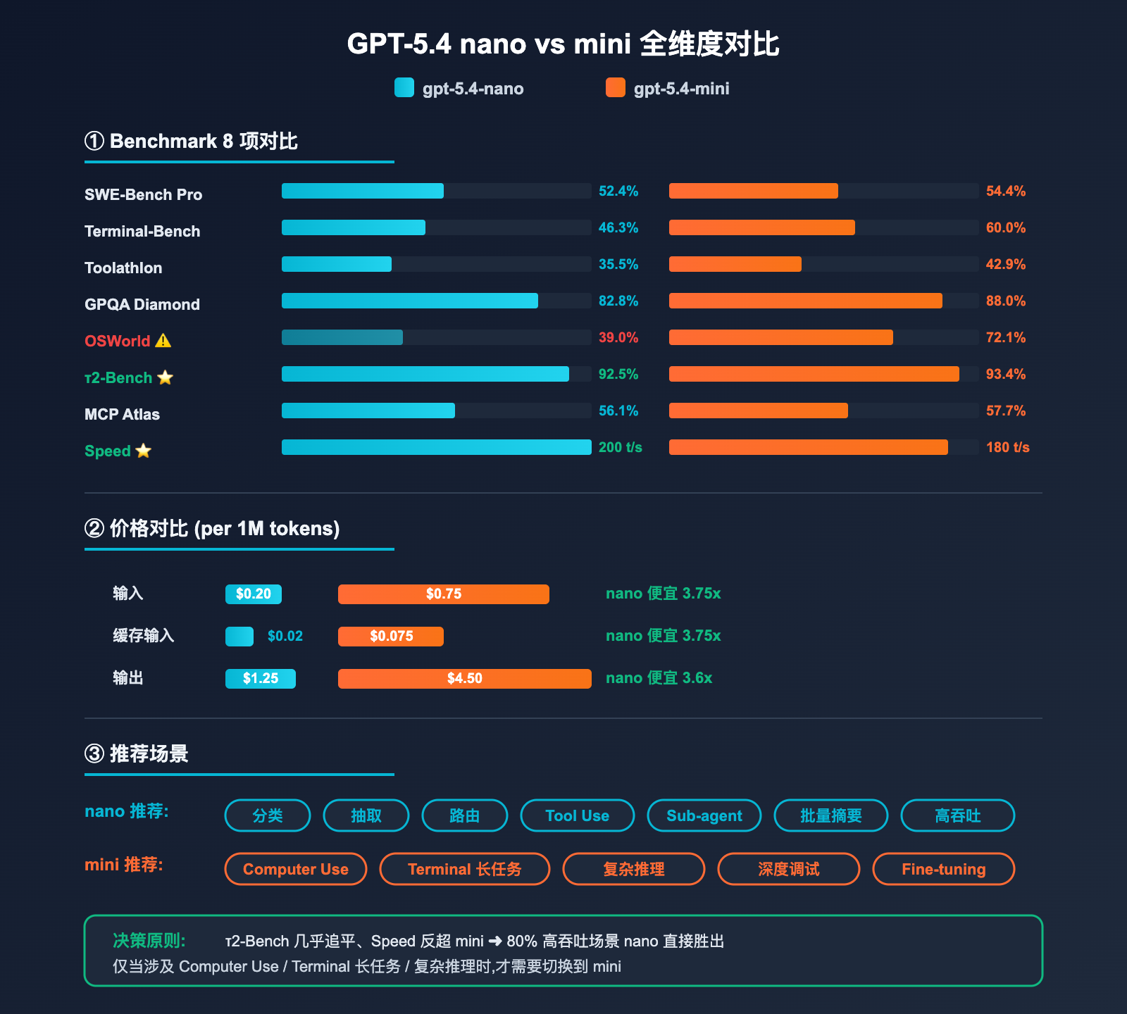 gpt-5-4-nano-application-scenarios-guide 图示