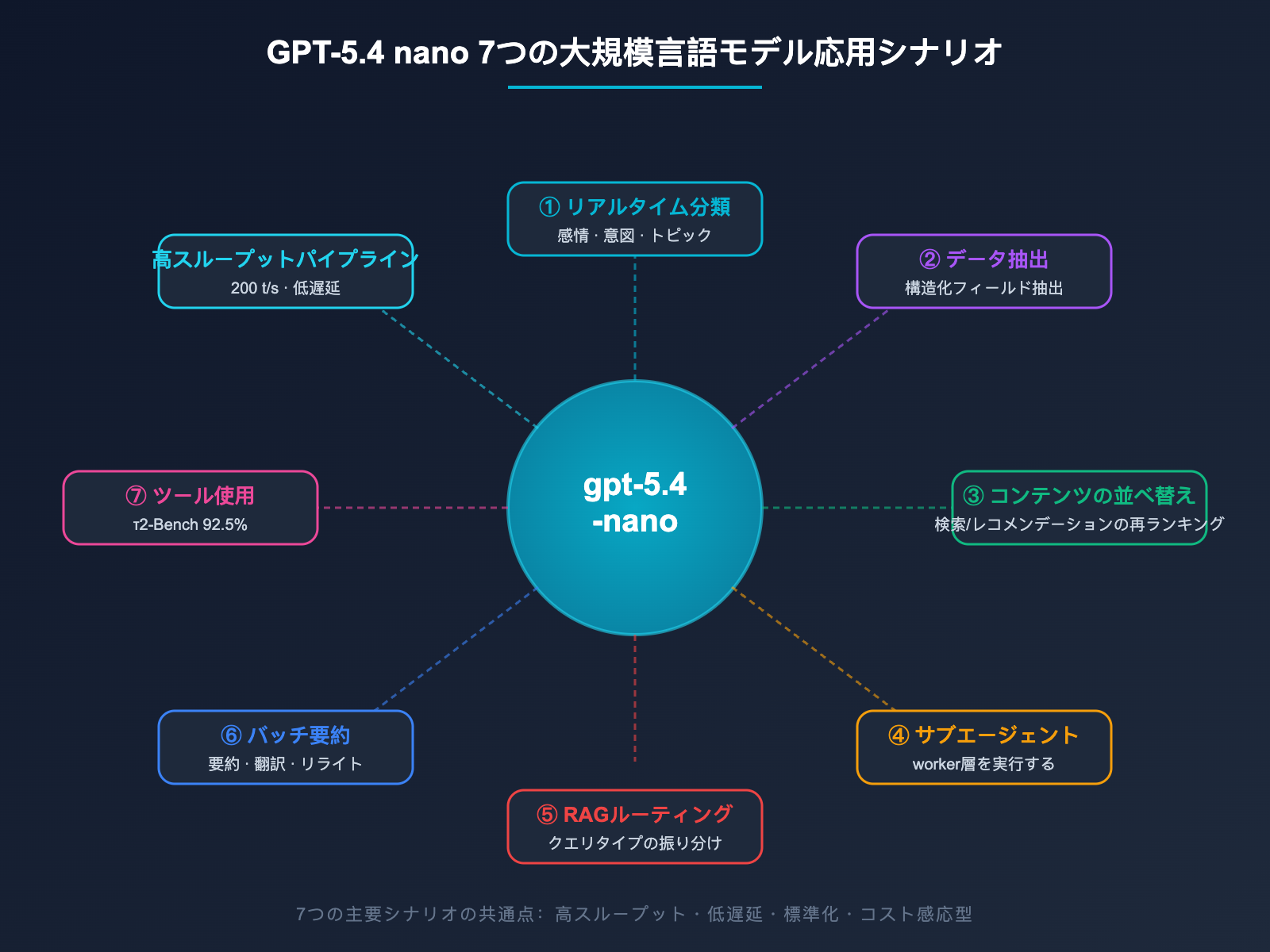 gpt-5-4-nano-application-scenarios-guide-ja 图示