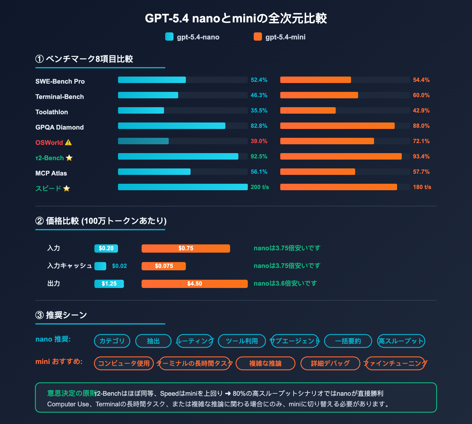 gpt-5-4-nano-application-scenarios-guide-ja 图示