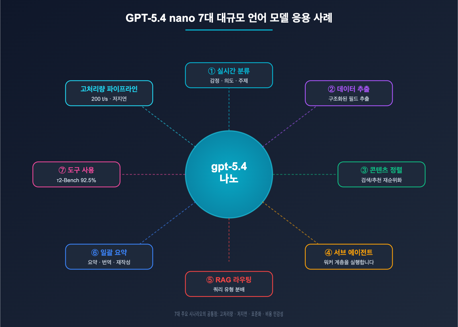 gpt-5-4-nano-application-scenarios-guide-ko 图示