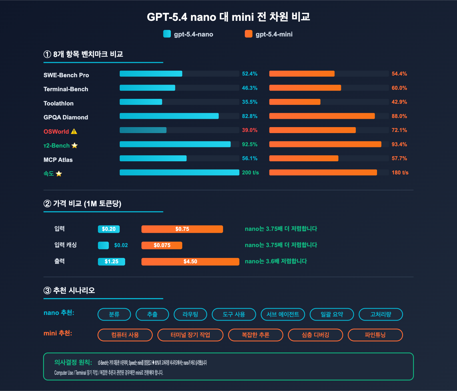 gpt-5-4-nano-application-scenarios-guide-ko 图示
