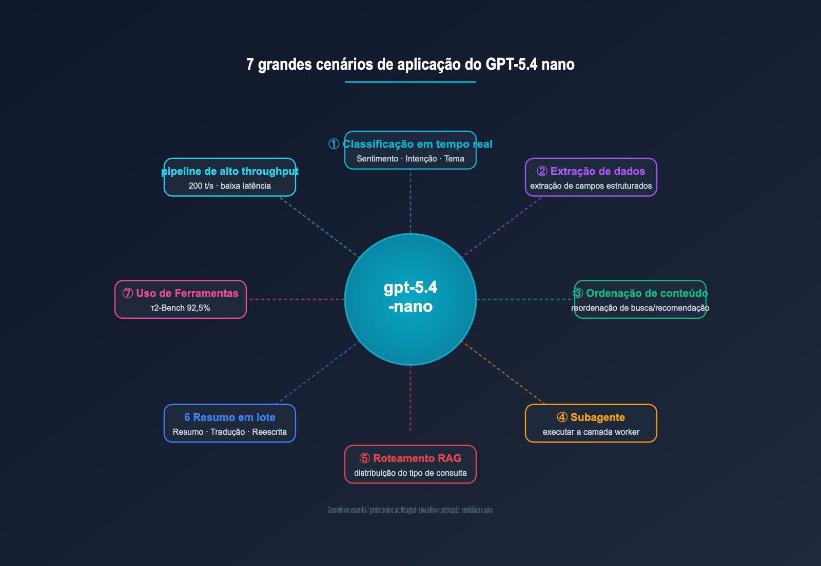 gpt-5-4-nano-application-scenarios-guide-pt-pt 图示